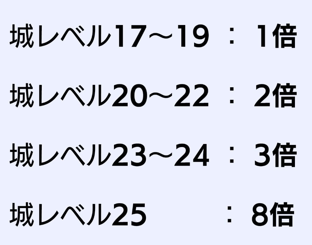 Tシャツの抽選倍率についての画像。以下倍率の説明です。「城レベル17～19は1倍」「城レベル20～22は2倍」「城レベル23～24は3倍」「城レベル25は8倍」